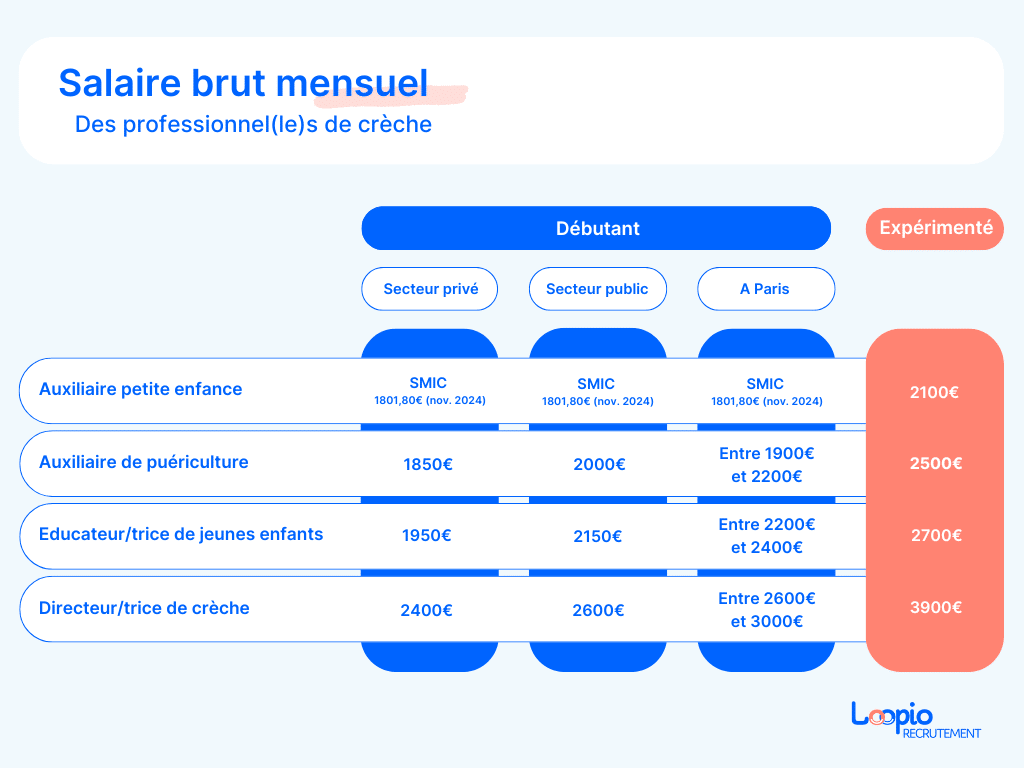 salaire auxiliaire petite enfance